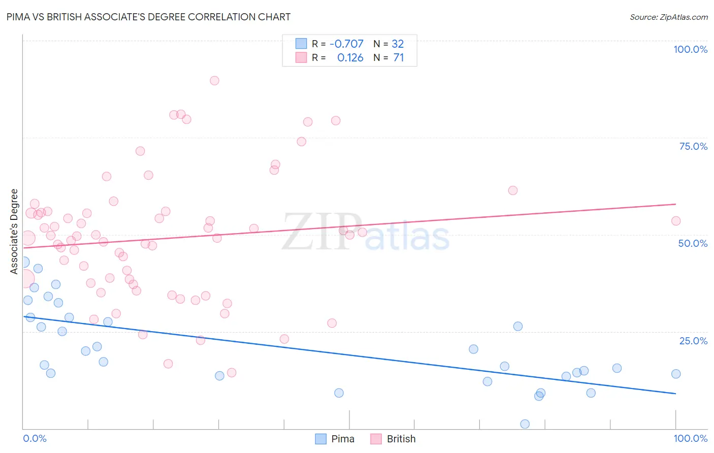 Pima vs British Associate's Degree