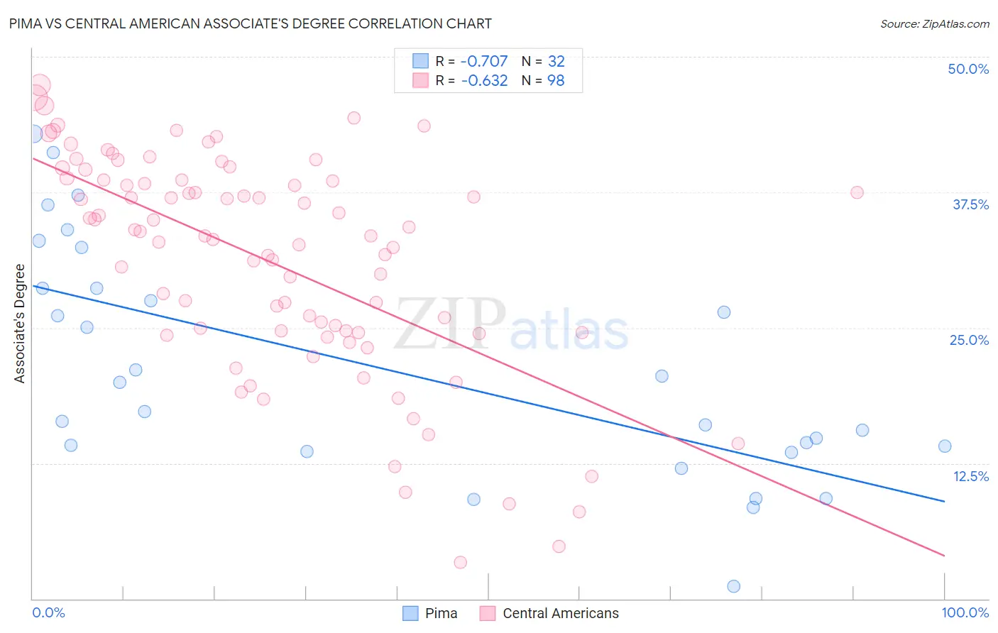 Pima vs Central American Associate's Degree