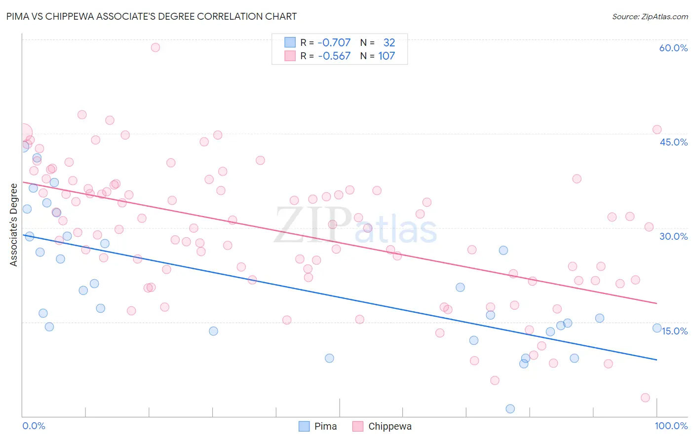 Pima vs Chippewa Associate's Degree