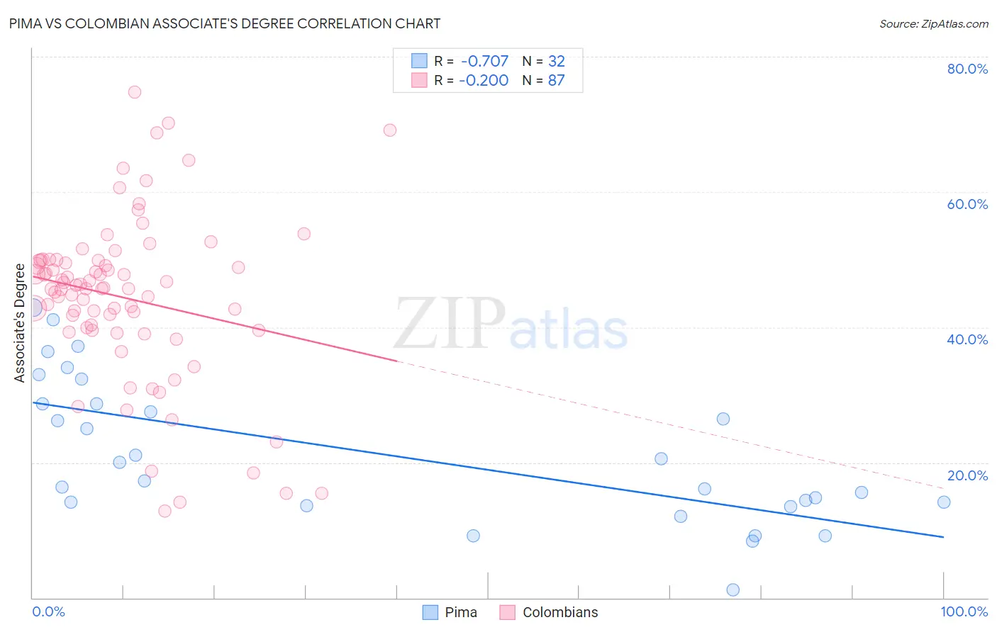 Pima vs Colombian Associate's Degree