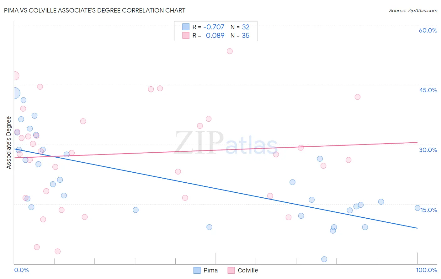 Pima vs Colville Associate's Degree