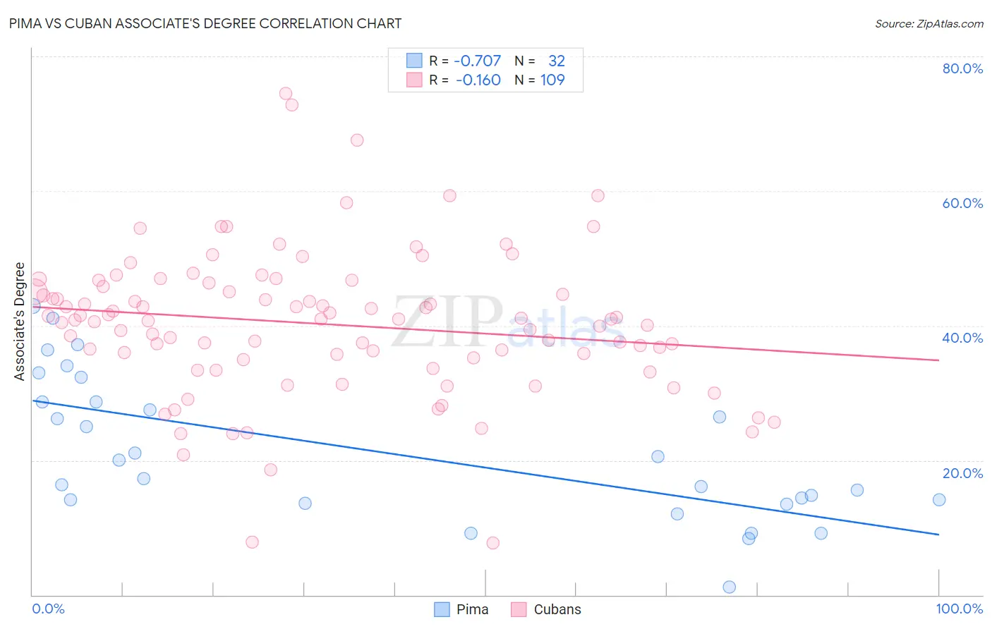 Pima vs Cuban Associate's Degree
