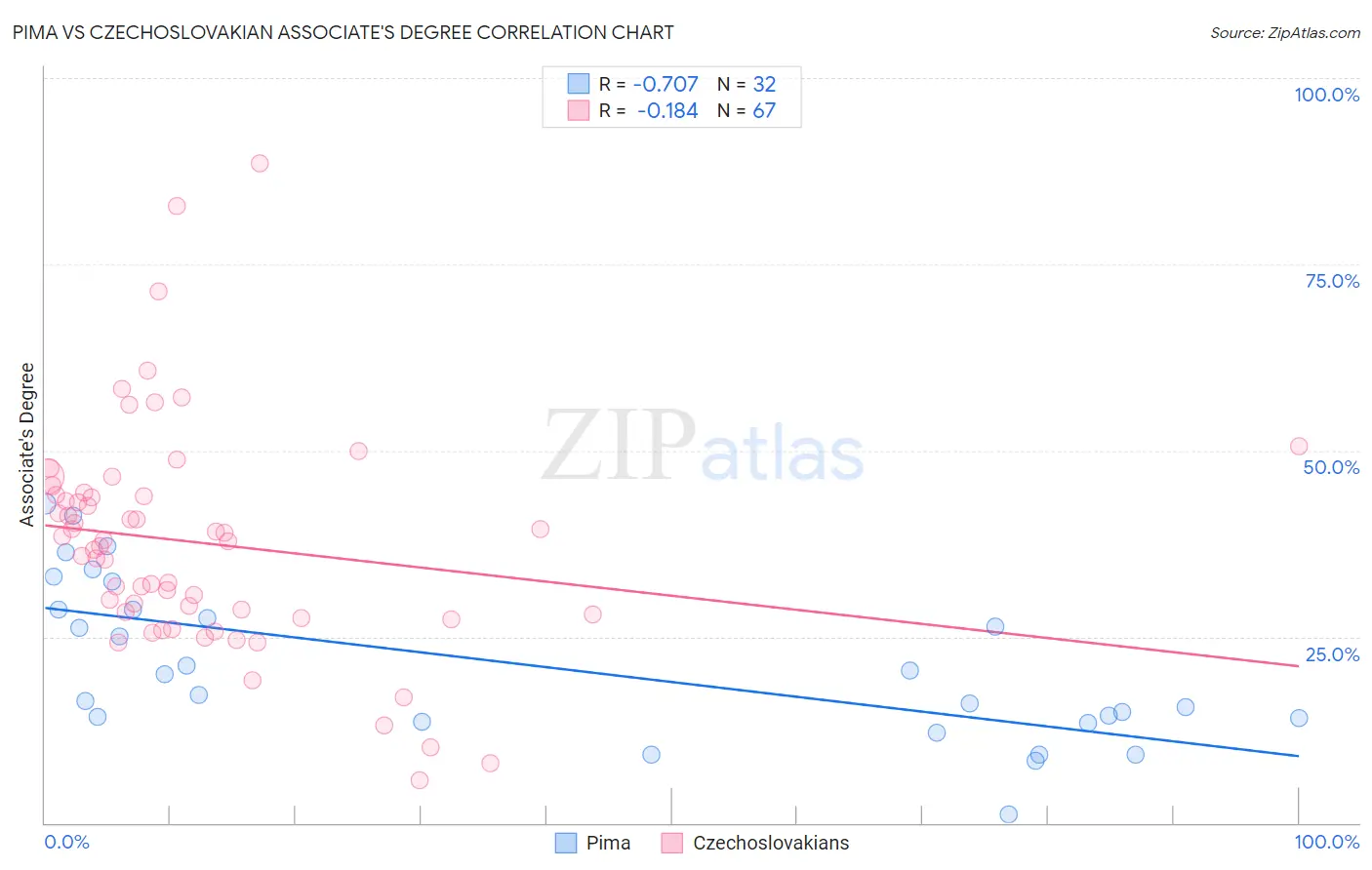Pima vs Czechoslovakian Associate's Degree