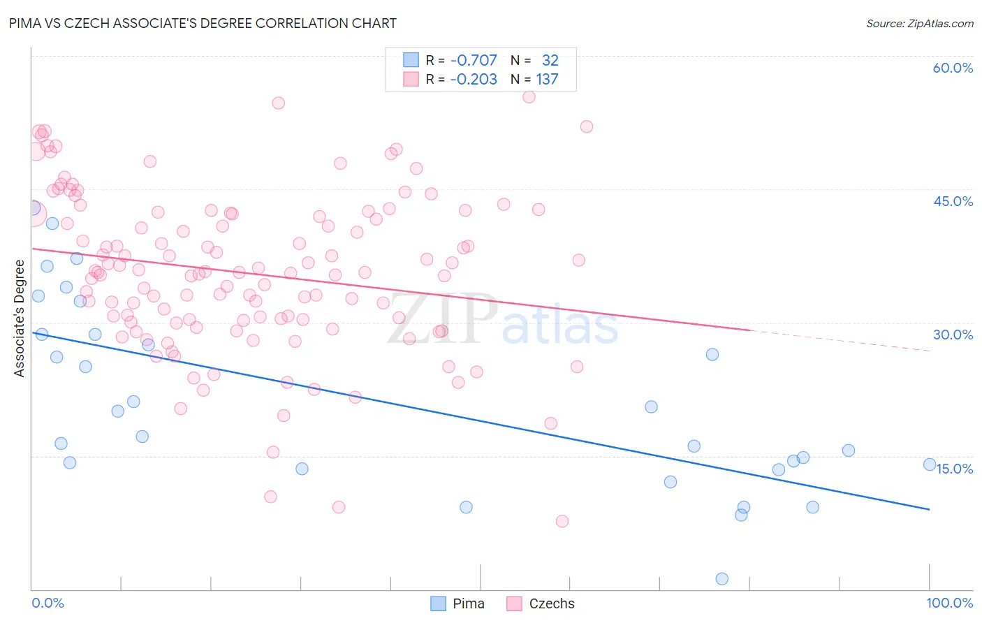 Pima vs Czech Associate's Degree