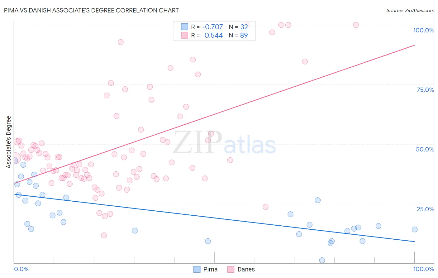 Pima vs Danish Associate's Degree
