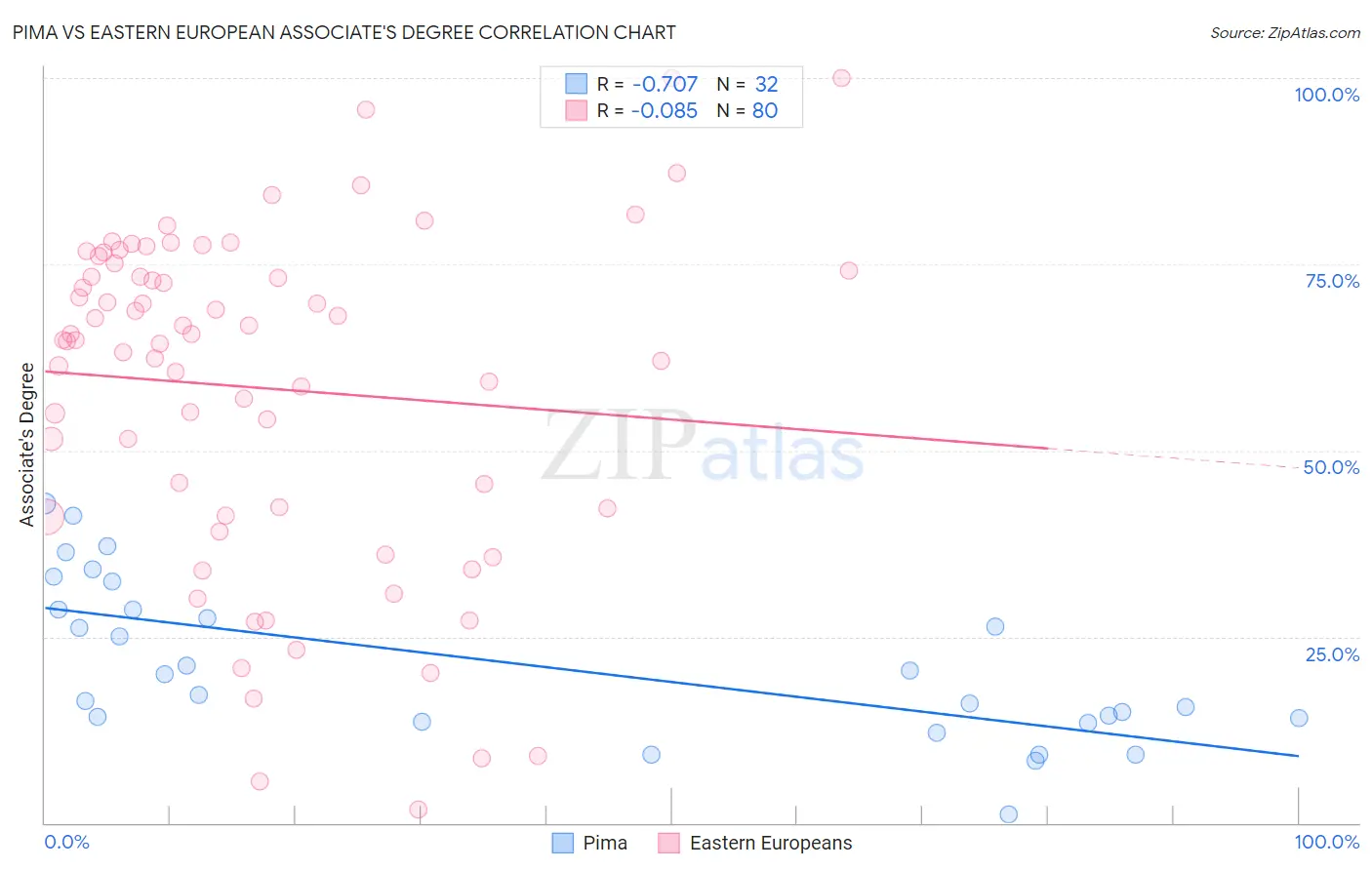 Pima vs Eastern European Associate's Degree