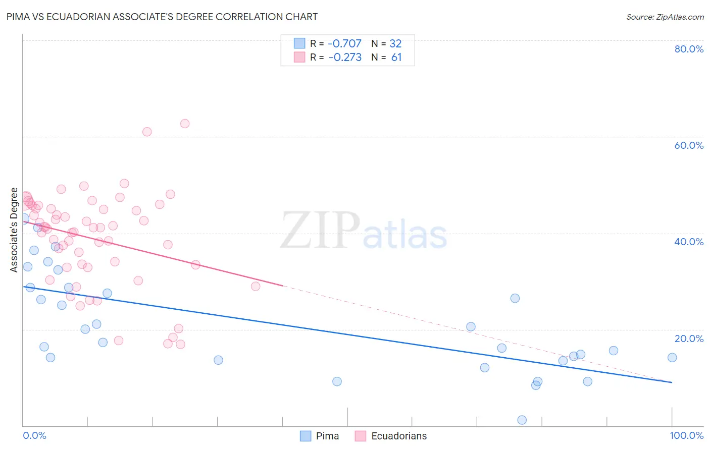 Pima vs Ecuadorian Associate's Degree