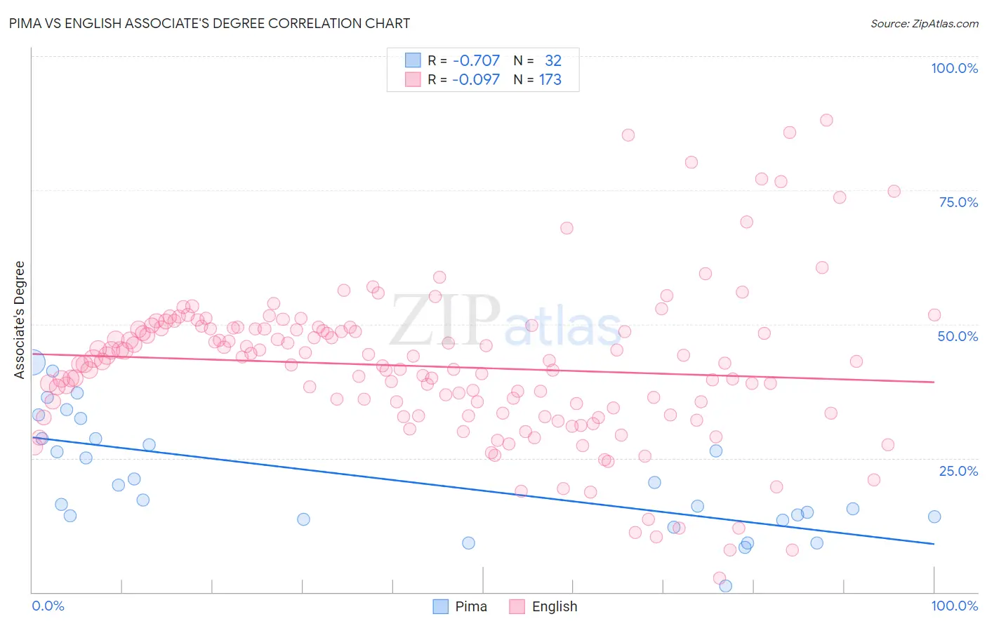 Pima vs English Associate's Degree