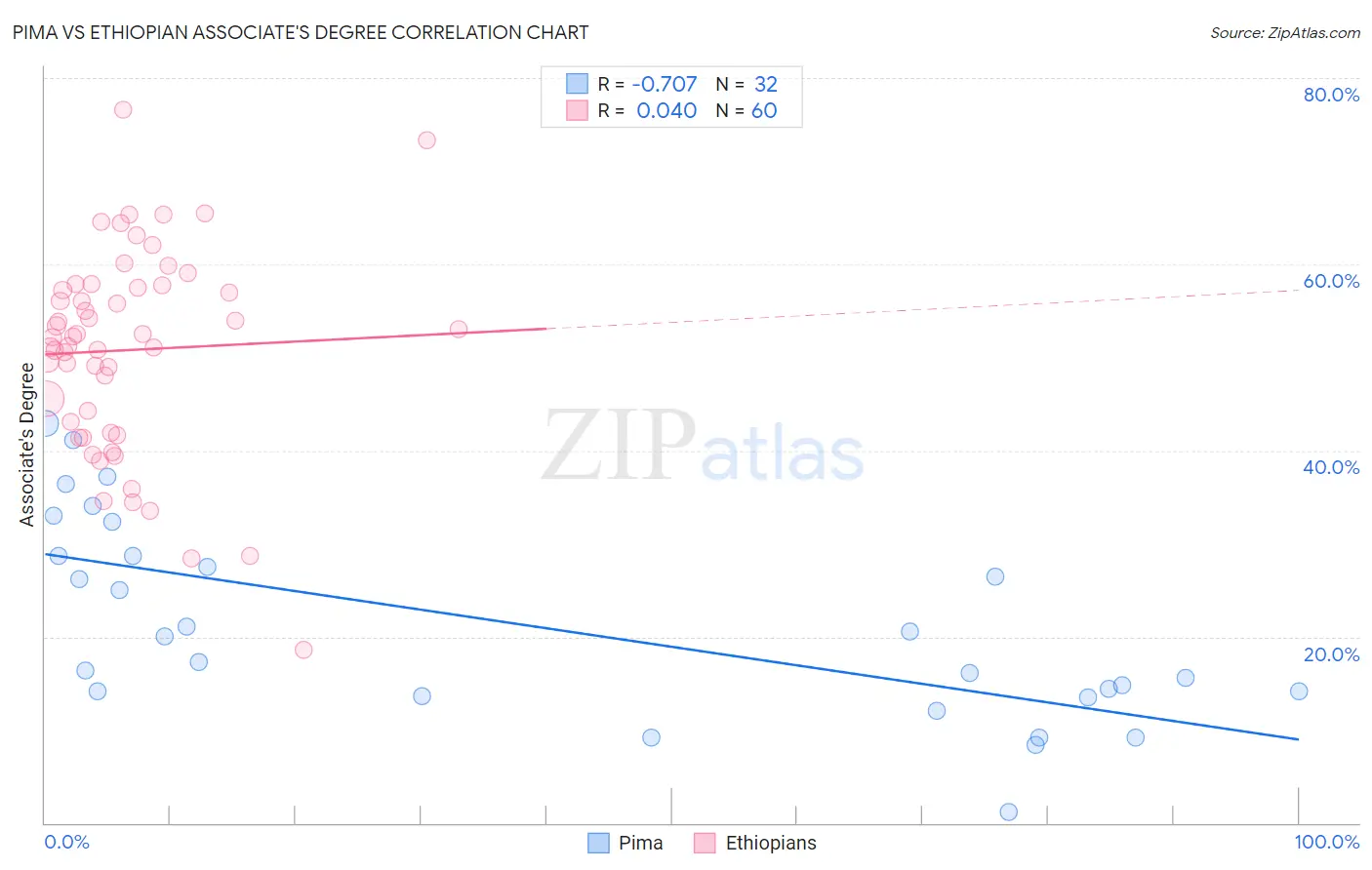 Pima vs Ethiopian Associate's Degree