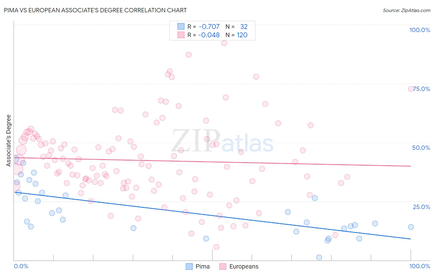 Pima vs European Associate's Degree