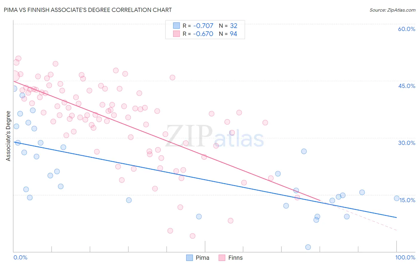 Pima vs Finnish Associate's Degree