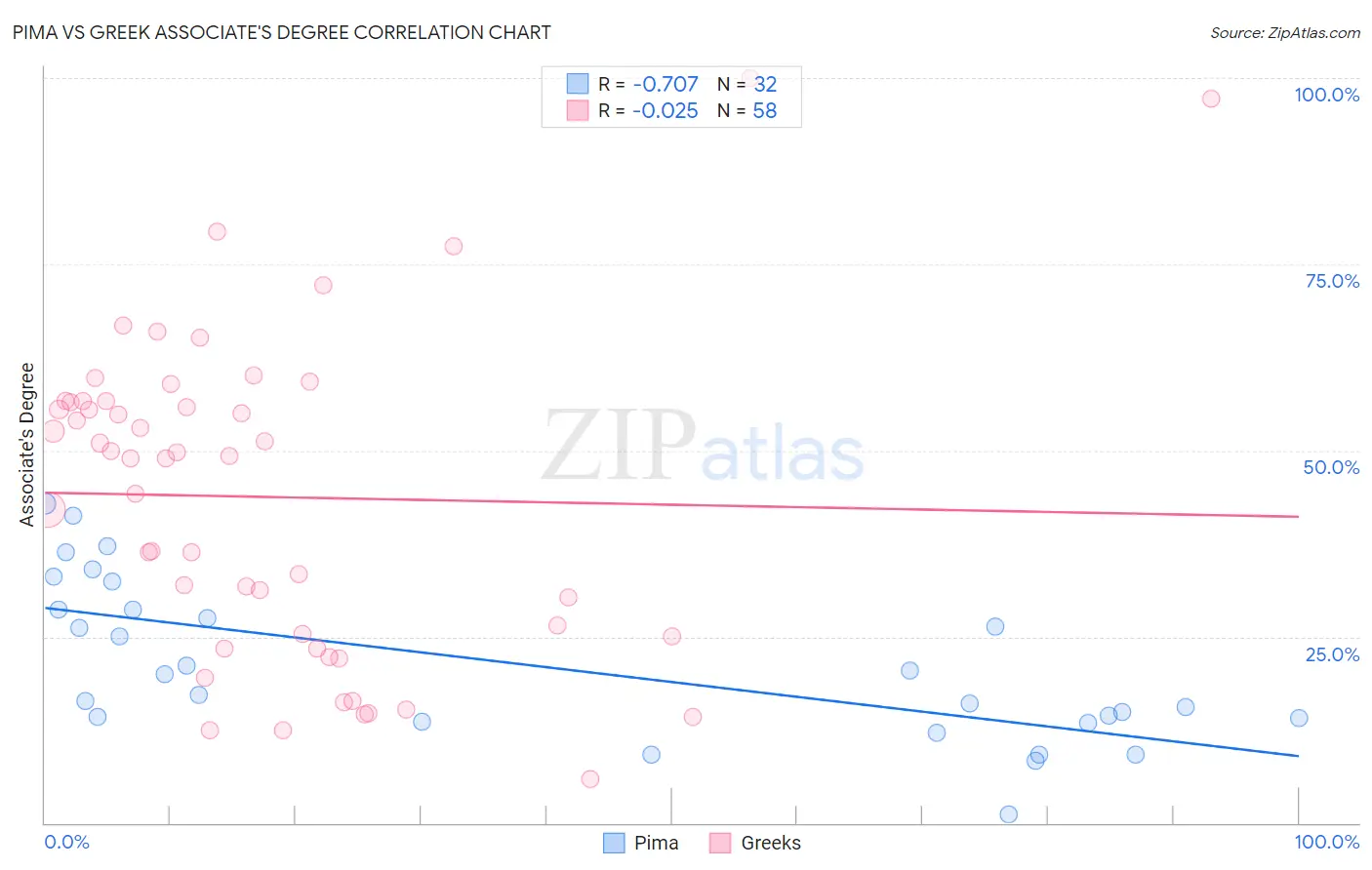 Pima vs Greek Associate's Degree