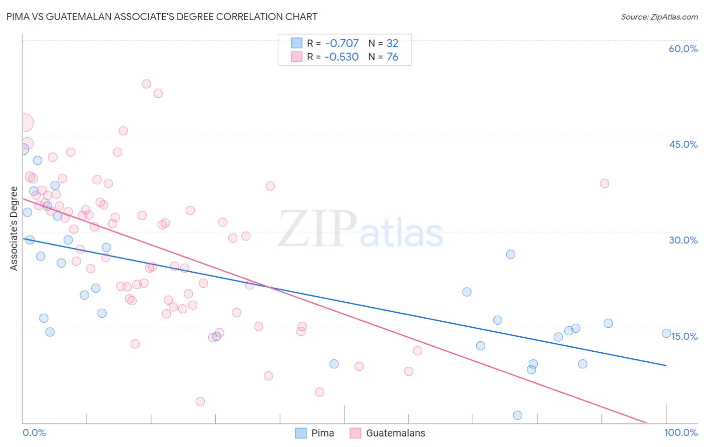 Pima vs Guatemalan Associate's Degree