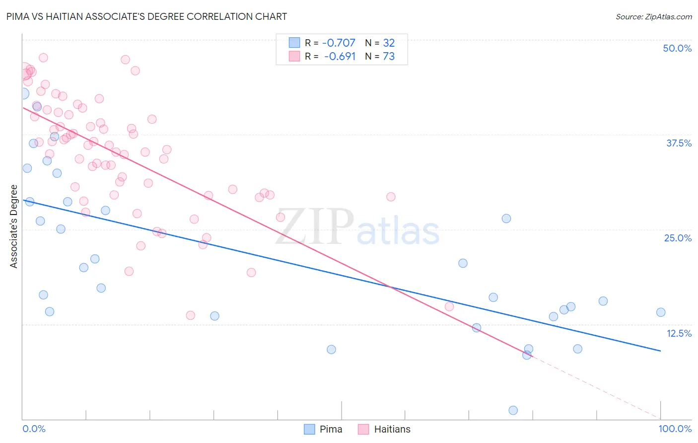 Pima vs Haitian Associate's Degree