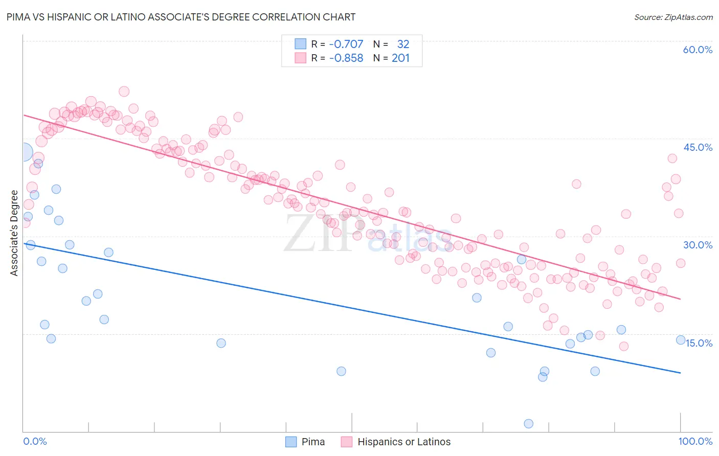 Pima vs Hispanic or Latino Associate's Degree