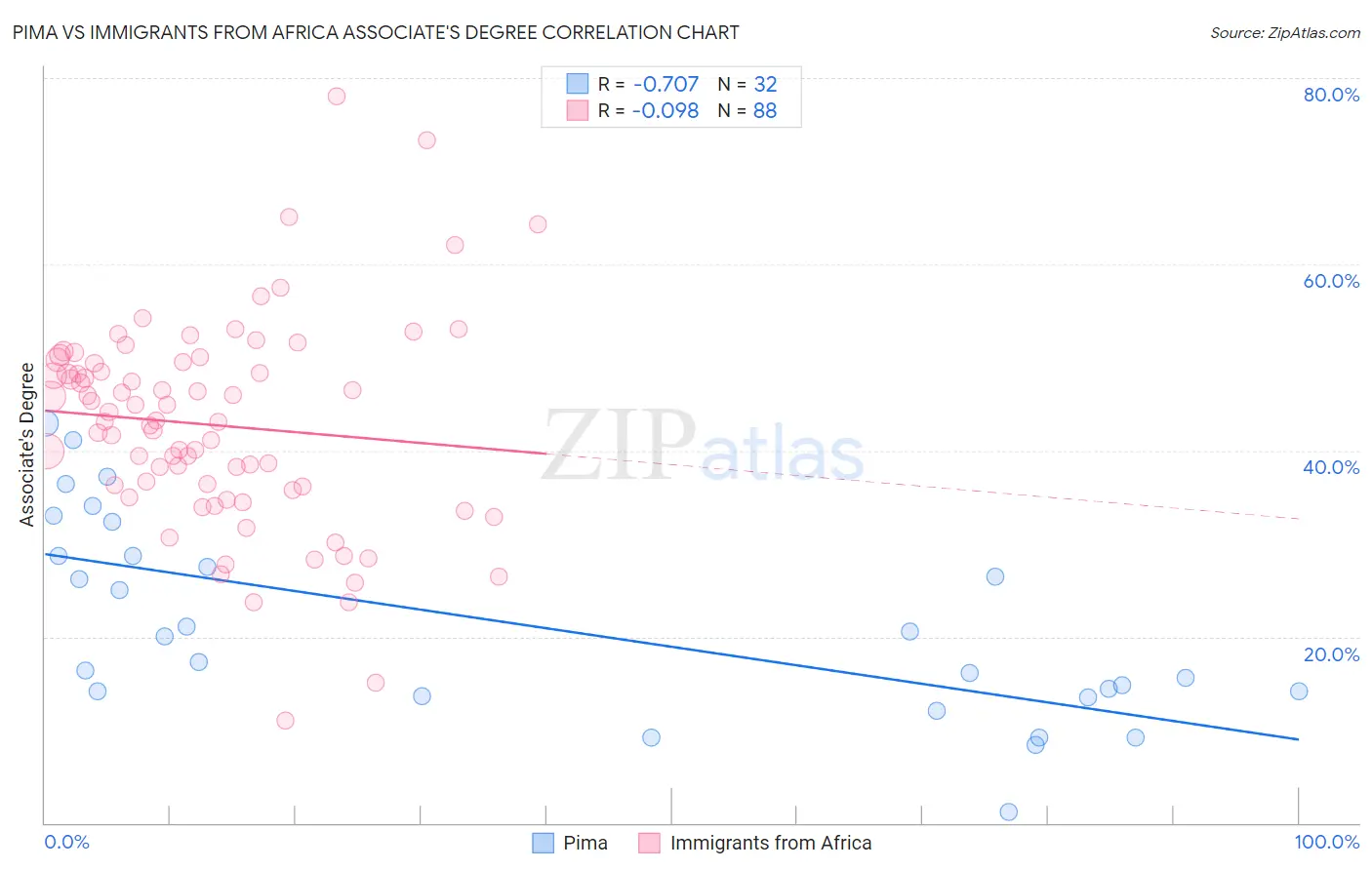 Pima vs Immigrants from Africa Associate's Degree
