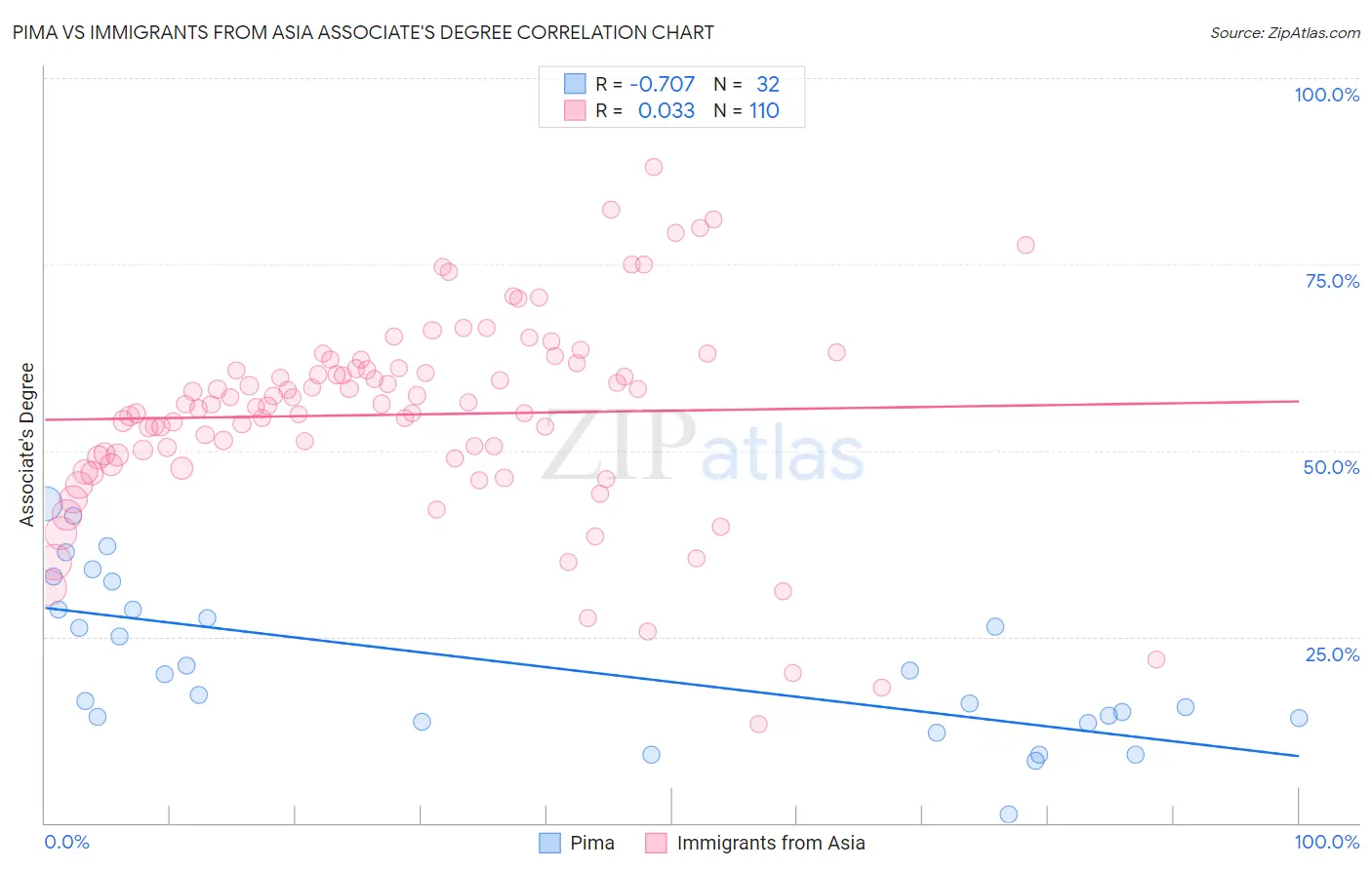Pima vs Immigrants from Asia Associate's Degree