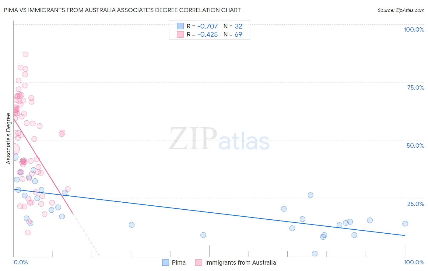 Pima vs Immigrants from Australia Associate's Degree