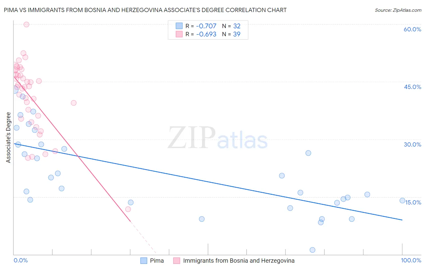 Pima vs Immigrants from Bosnia and Herzegovina Associate's Degree