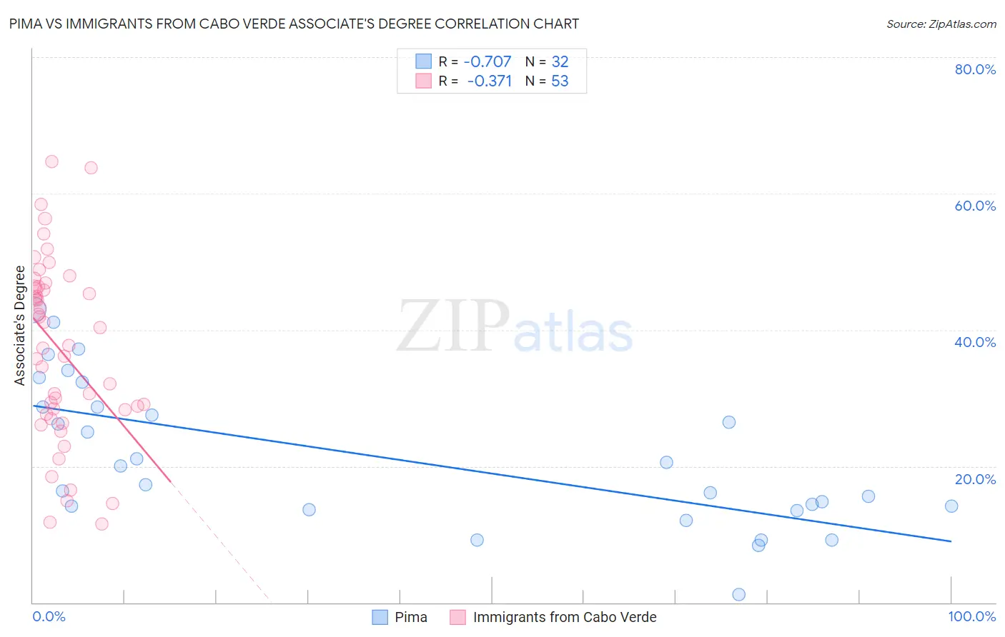 Pima vs Immigrants from Cabo Verde Associate's Degree