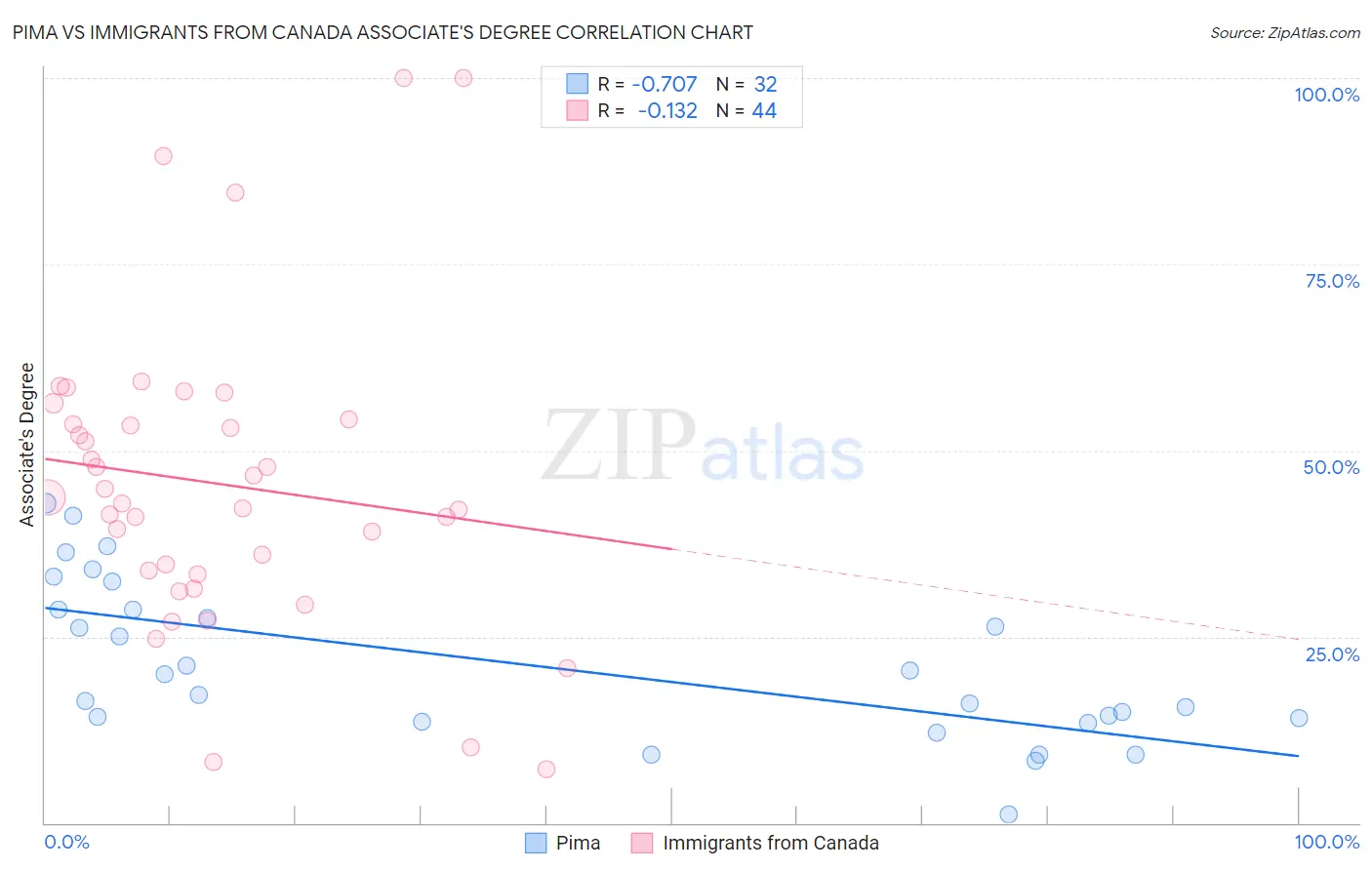 Pima vs Immigrants from Canada Associate's Degree