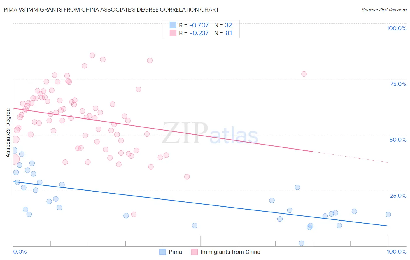 Pima vs Immigrants from China Associate's Degree