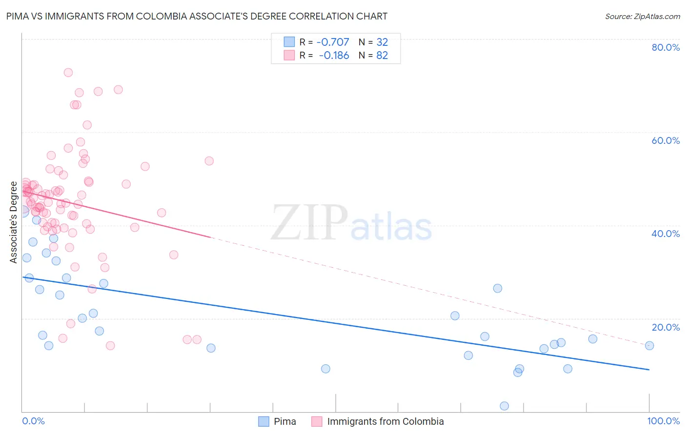 Pima vs Immigrants from Colombia Associate's Degree