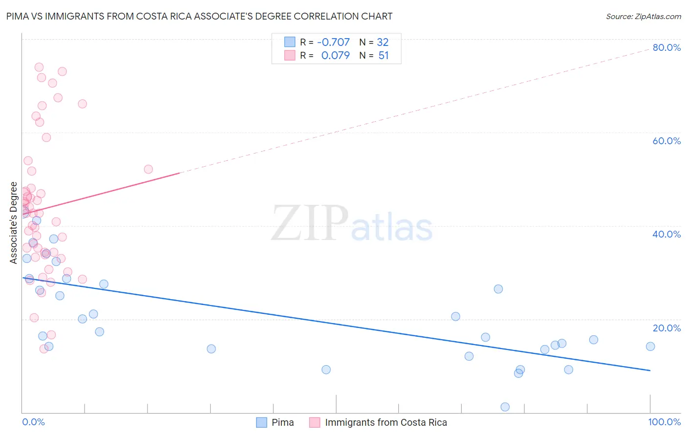 Pima vs Immigrants from Costa Rica Associate's Degree