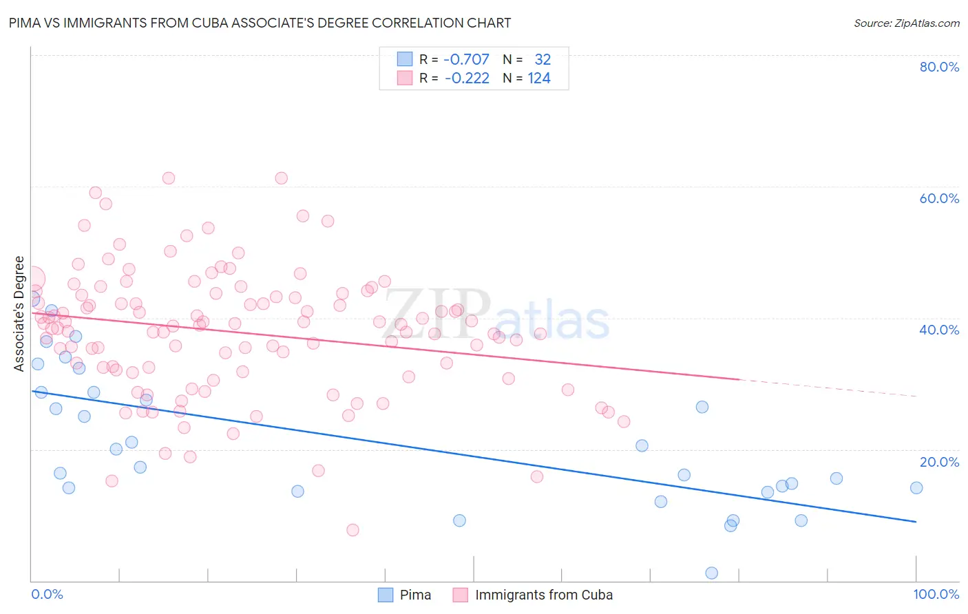 Pima vs Immigrants from Cuba Associate's Degree