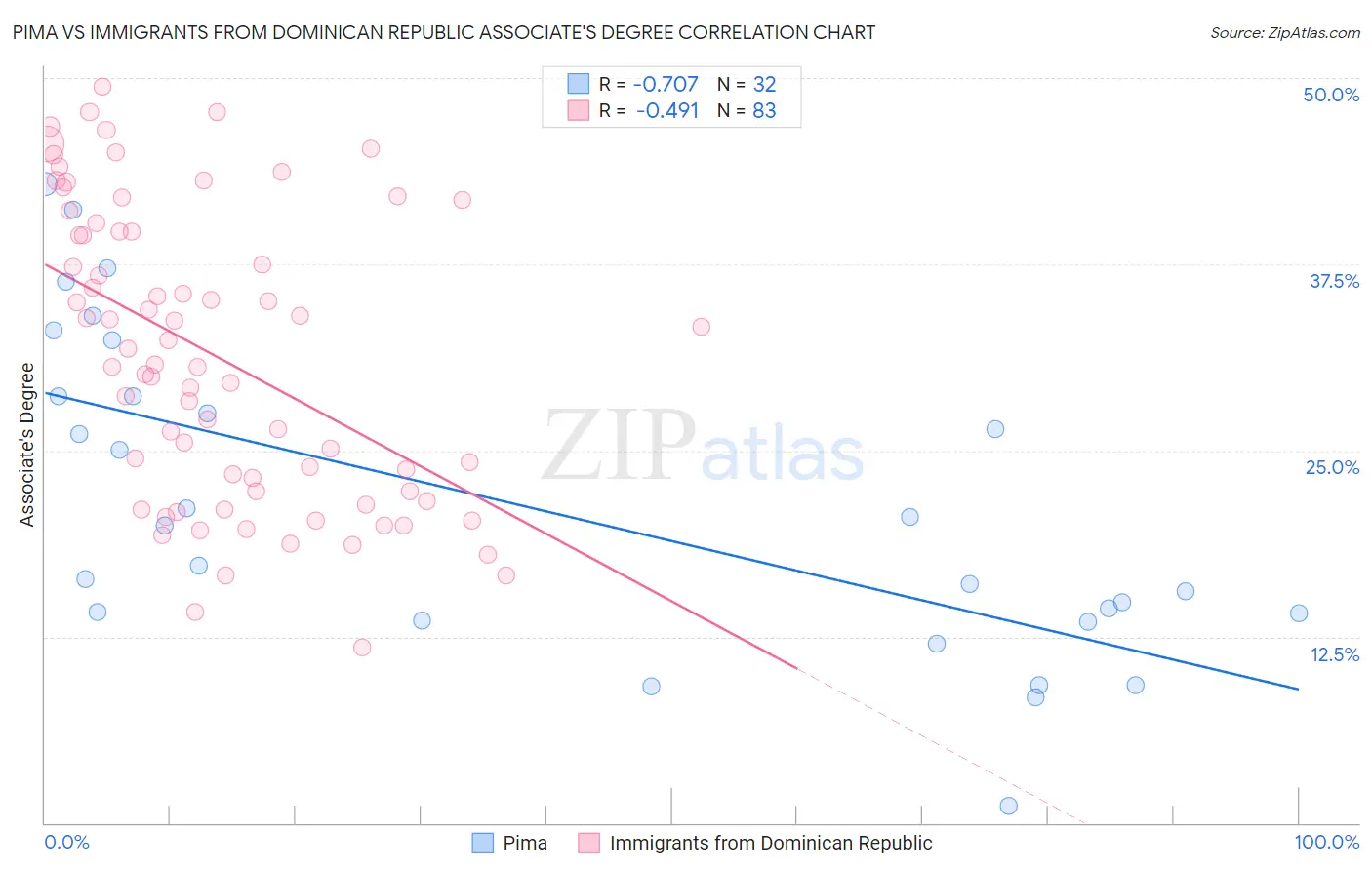 Pima vs Immigrants from Dominican Republic Associate's Degree