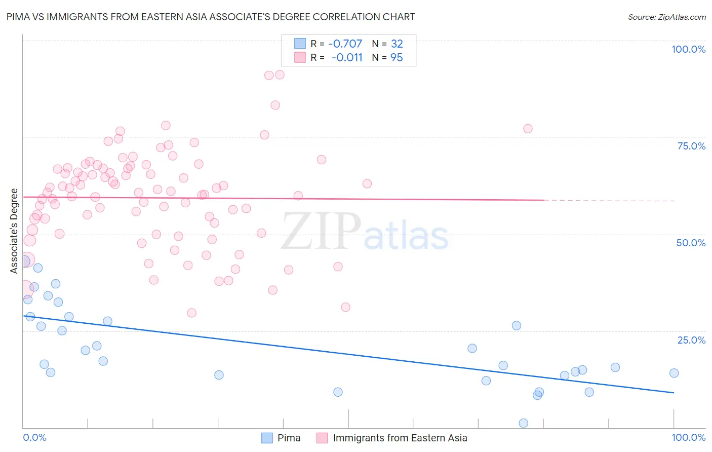 Pima vs Immigrants from Eastern Asia Associate's Degree