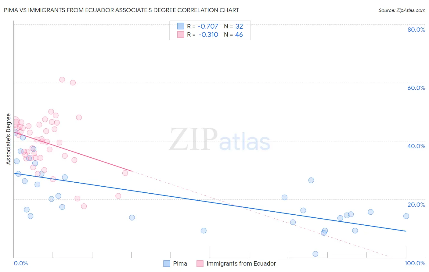 Pima vs Immigrants from Ecuador Associate's Degree