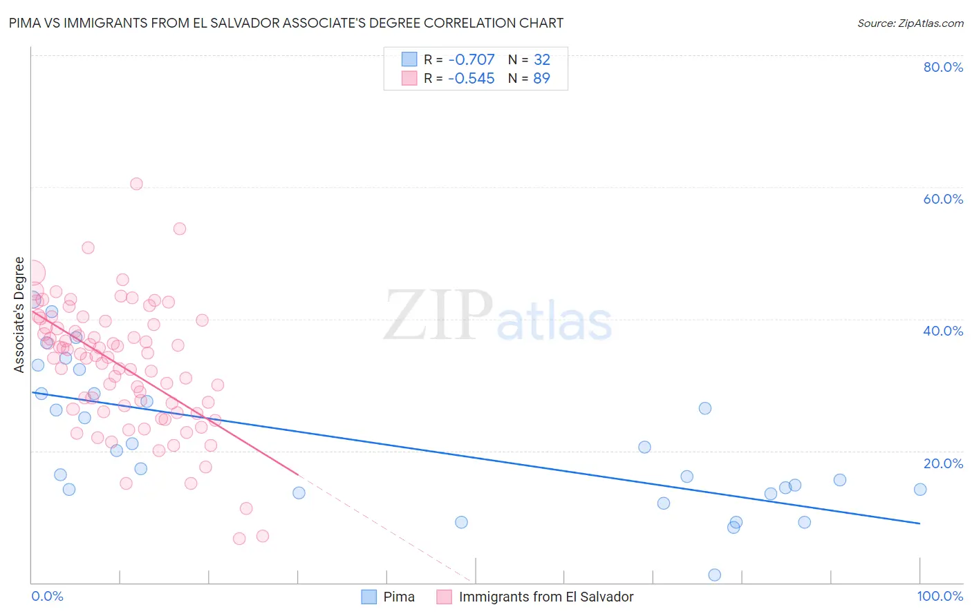 Pima vs Immigrants from El Salvador Associate's Degree