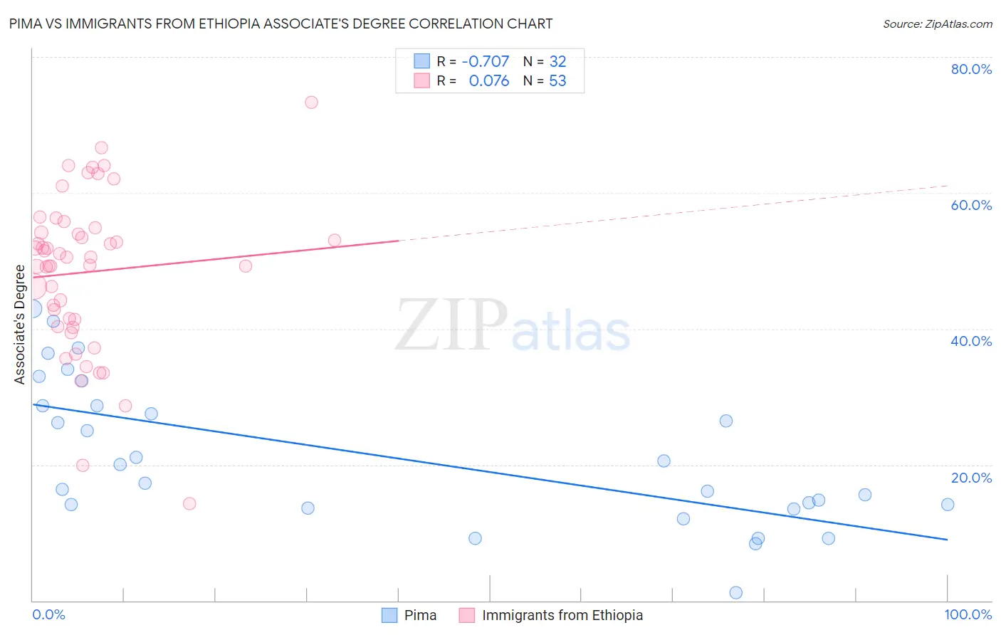 Pima vs Immigrants from Ethiopia Associate's Degree