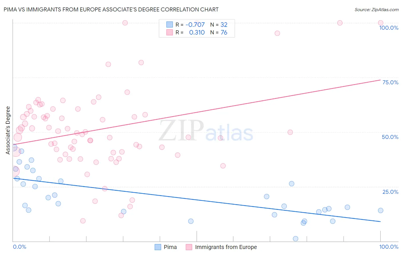 Pima vs Immigrants from Europe Associate's Degree