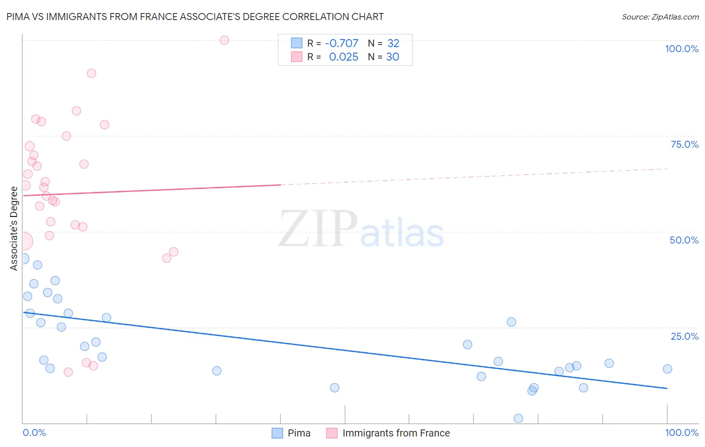 Pima vs Immigrants from France Associate's Degree