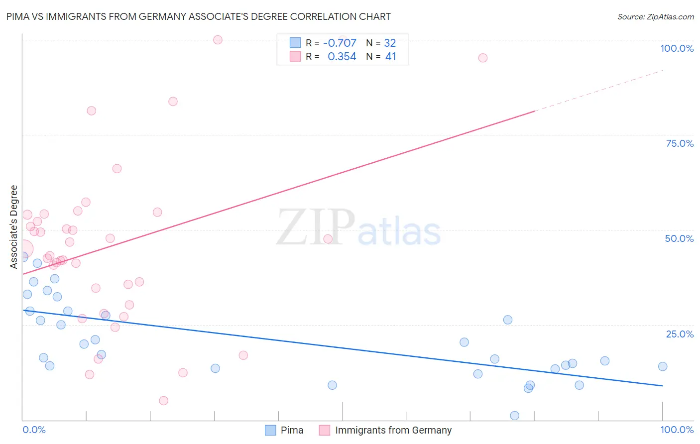 Pima vs Immigrants from Germany Associate's Degree