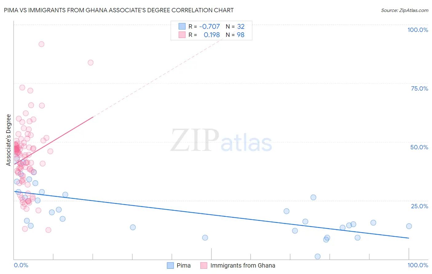 Pima vs Immigrants from Ghana Associate's Degree