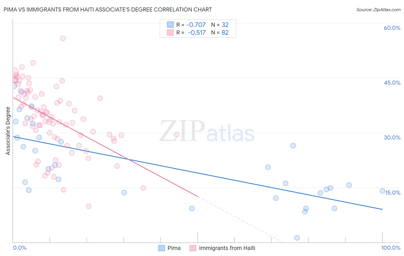 Pima vs Immigrants from Haiti Associate's Degree