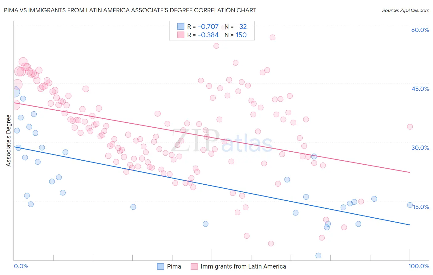 Pima vs Immigrants from Latin America Associate's Degree