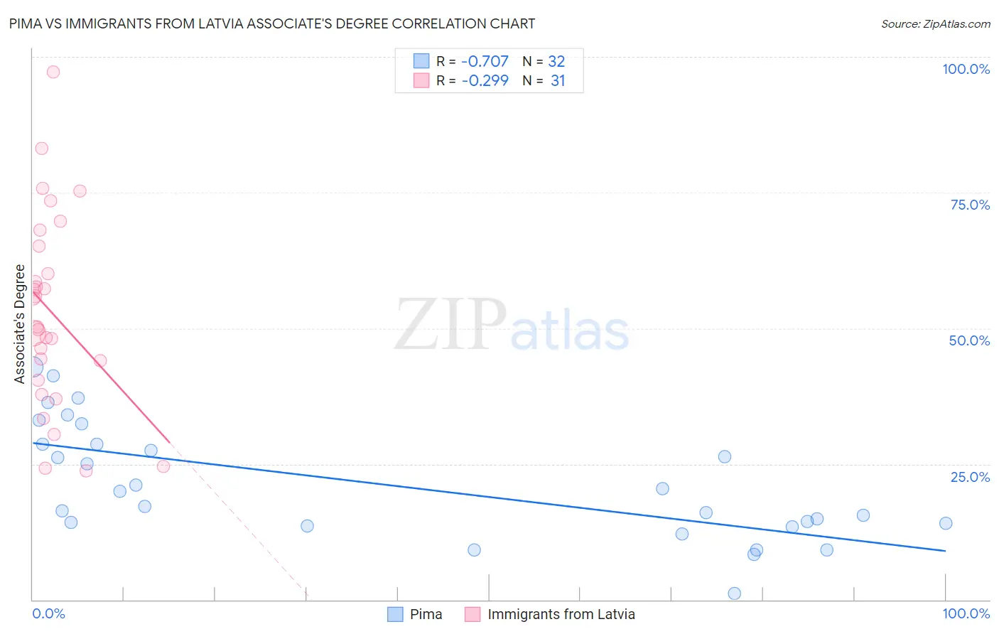 Pima vs Immigrants from Latvia Associate's Degree
