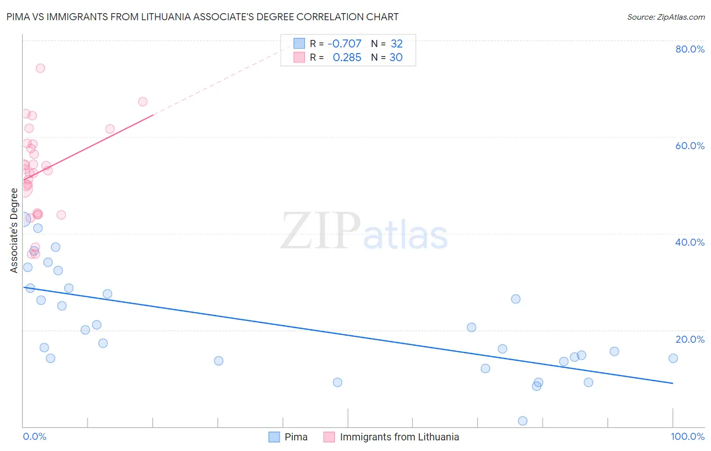 Pima vs Immigrants from Lithuania Associate's Degree