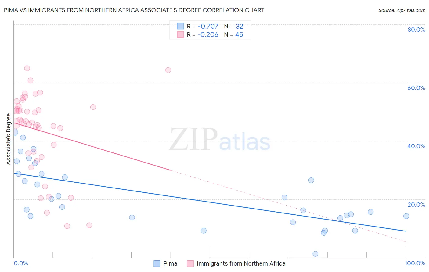 Pima vs Immigrants from Northern Africa Associate's Degree
