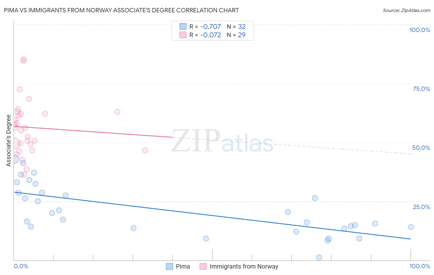 Pima vs Immigrants from Norway Associate's Degree