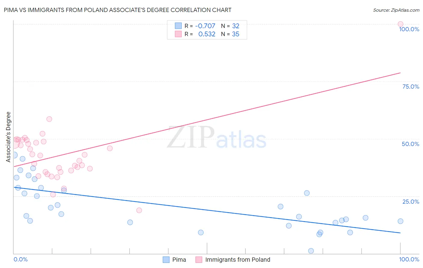 Pima vs Immigrants from Poland Associate's Degree