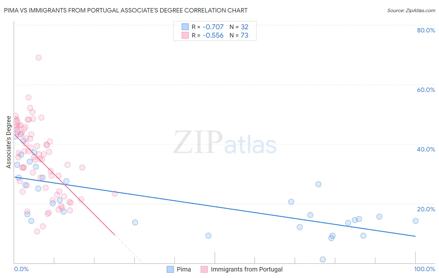 Pima vs Immigrants from Portugal Associate's Degree