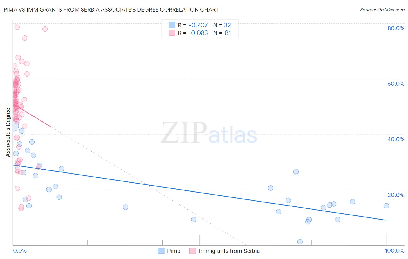 Pima vs Immigrants from Serbia Associate's Degree