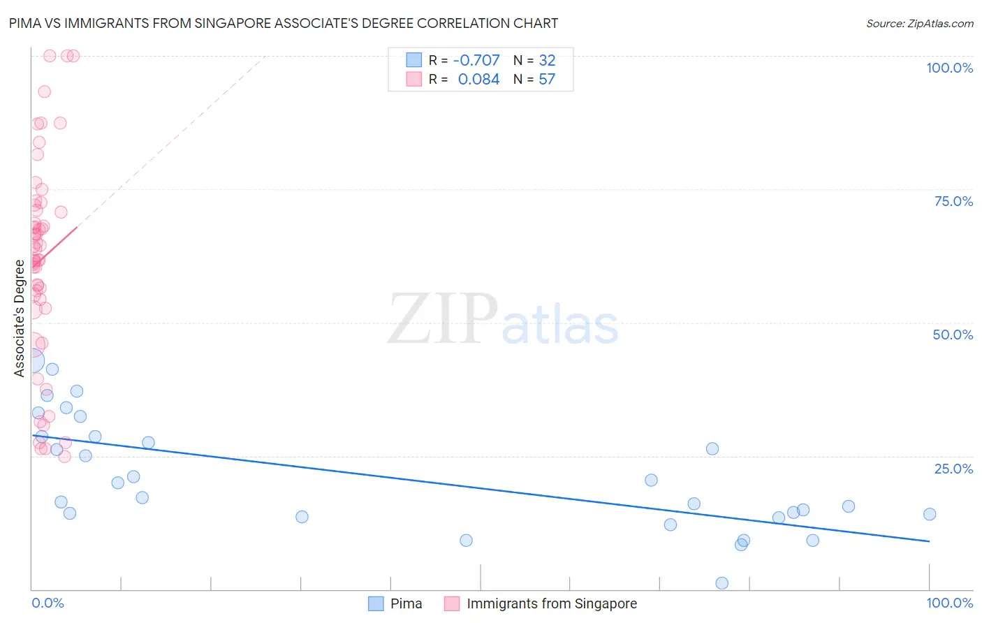 Pima vs Immigrants from Singapore Associate's Degree