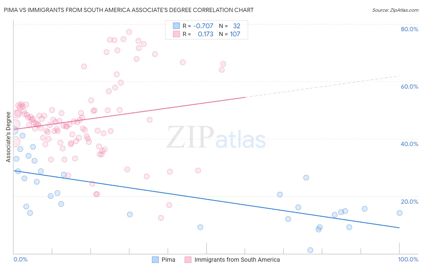 Pima vs Immigrants from South America Associate's Degree
