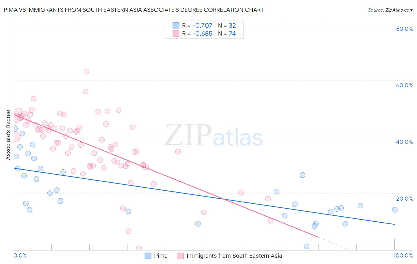 Pima vs Immigrants from South Eastern Asia Associate's Degree